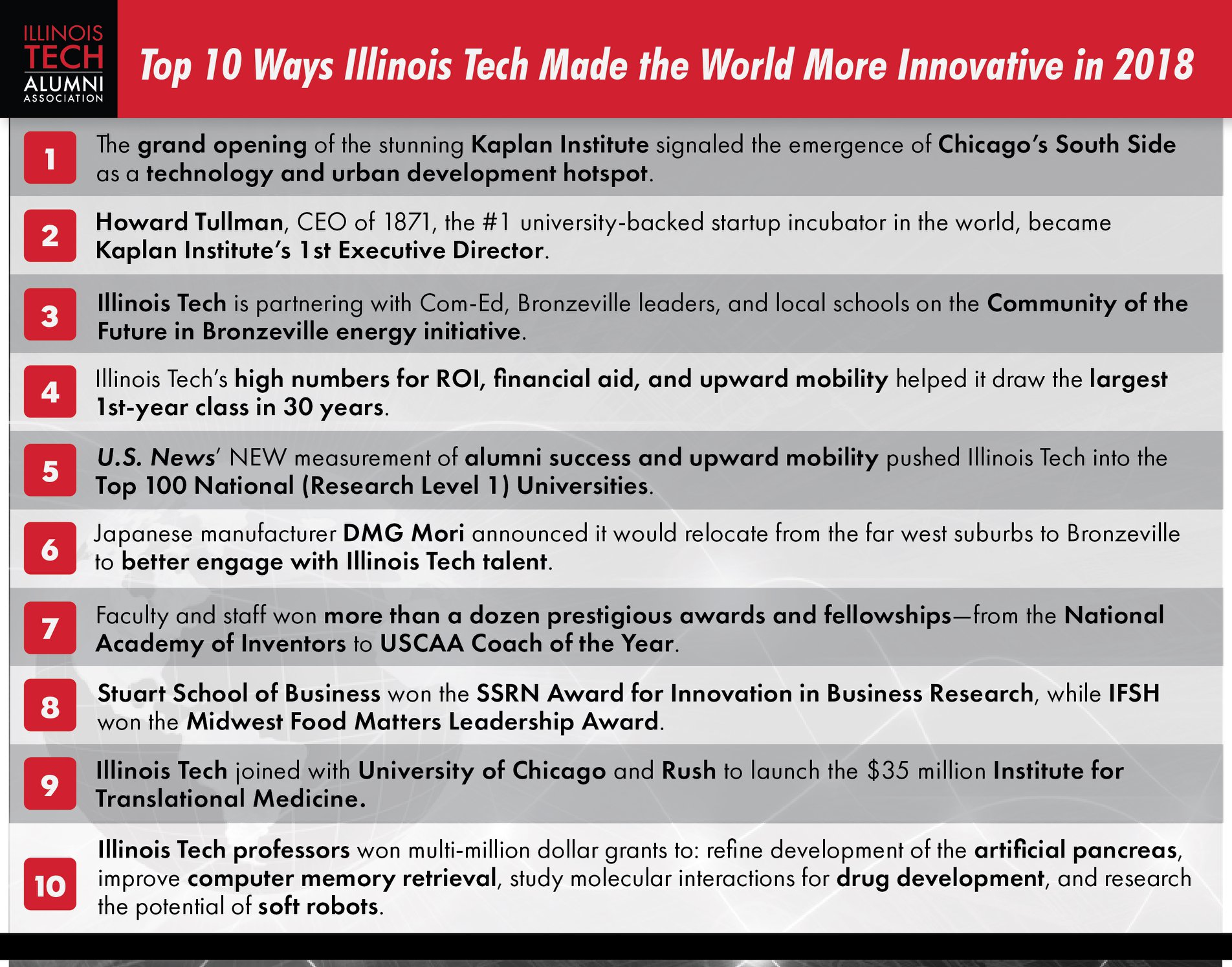 Graphic listing of 10 ways Illinois Institute of Technology made the world more innovative in 2018.