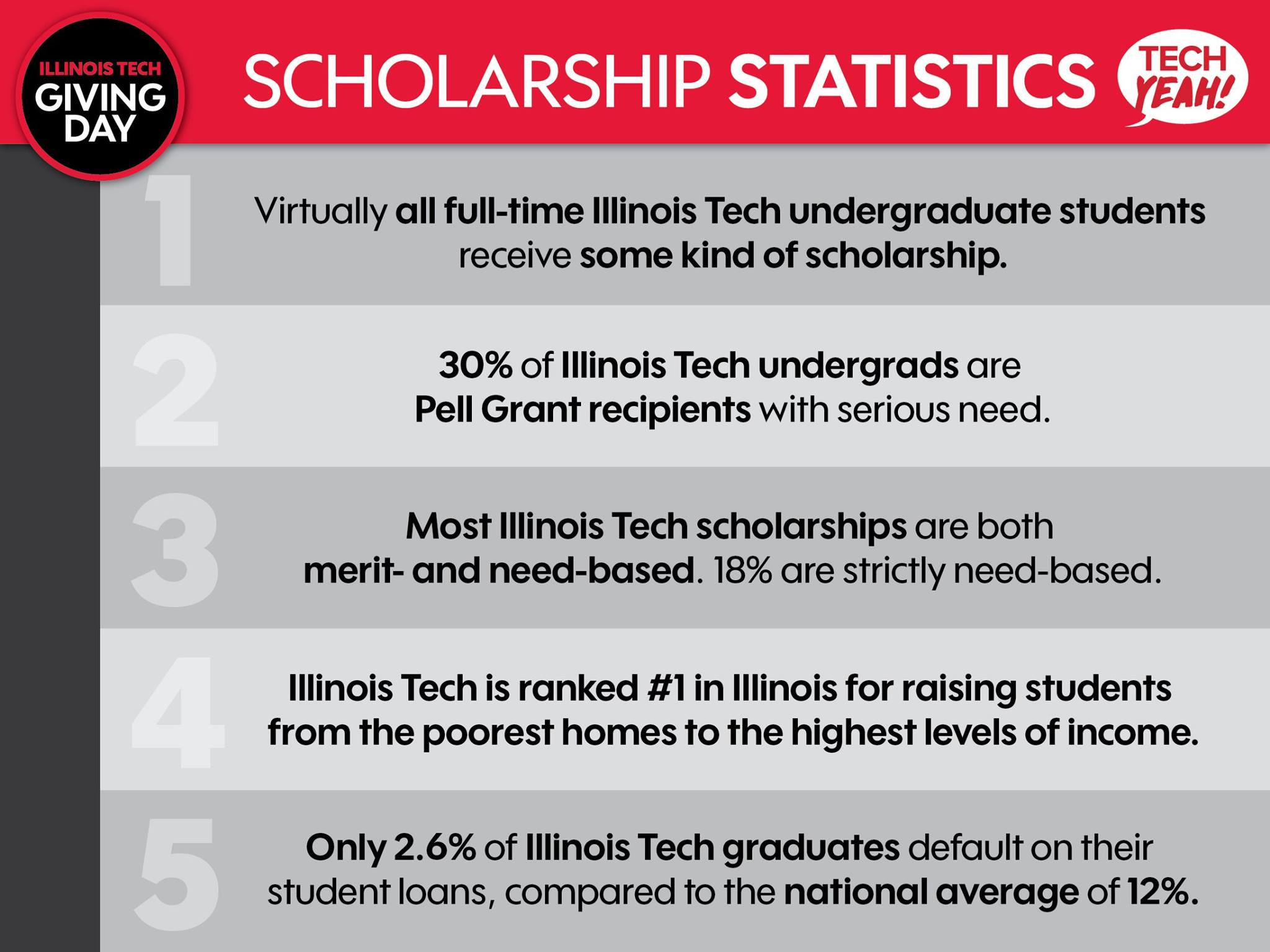 Image of a Facebook social graphic highlighting statistics about Illinois Tech scholarships for the university's third Giving Day Campaign in 2017.